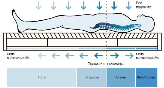 Ночной матрас Detensor