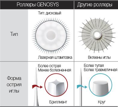 Мезороллеры Genosys в домашних условиях