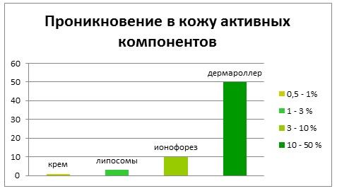 Проникновение в кожу активных элементов